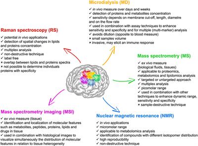 Current and Emerging Technologies for Probing Molecular Signatures of Traumatic Brain Injury